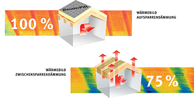 Die Aufsparrendämmung – energetisch unschlagbar